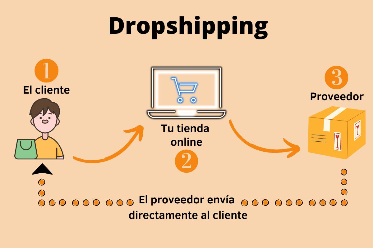 ¿Qué es vender por dropshipping? - We School