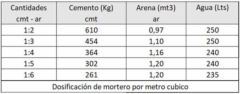 ¿Qué cantidad de arena se necesita para un bulto de cemento? - We School
